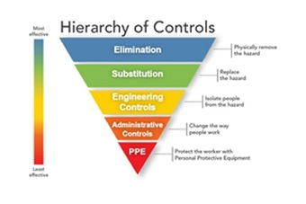 Applying the Hierarchy of Controls